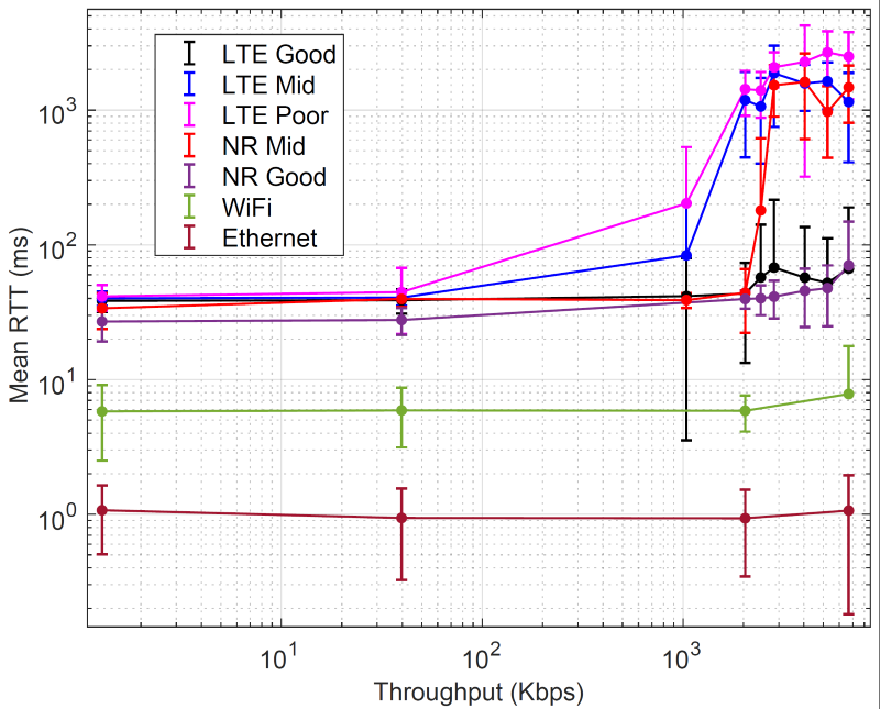 Latency Evaluation