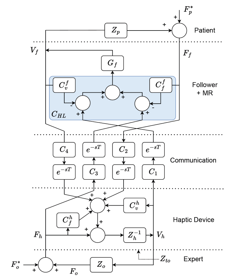 Stability and transparency in human teleoperation